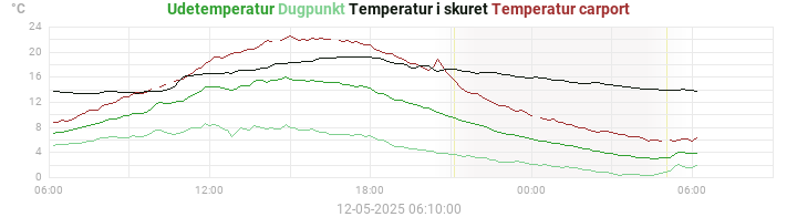 temperatures