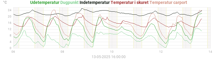 temperatures